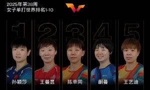 原创 
            国乒双星再添新荣誉！孙颖莎、王曼昱免试入读清华研究生，赛场学业双线出彩